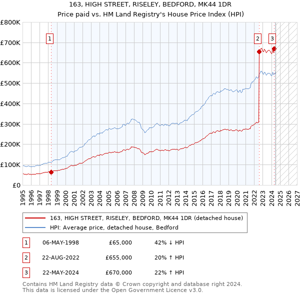 163, HIGH STREET, RISELEY, BEDFORD, MK44 1DR: Price paid vs HM Land Registry's House Price Index