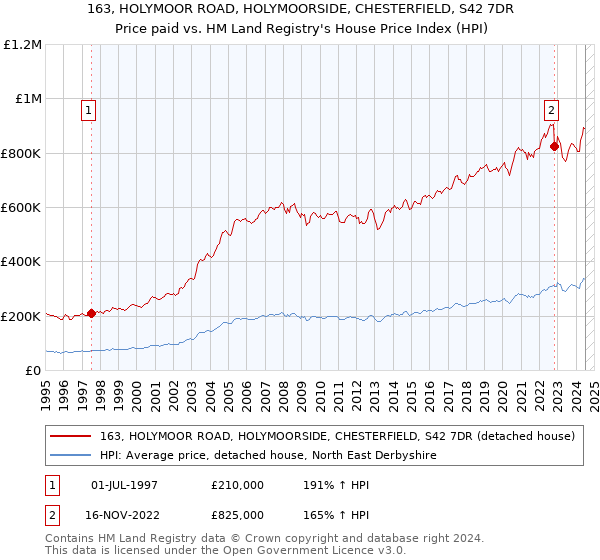 163, HOLYMOOR ROAD, HOLYMOORSIDE, CHESTERFIELD, S42 7DR: Price paid vs HM Land Registry's House Price Index