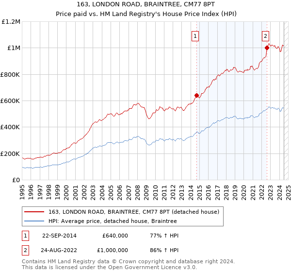 163, LONDON ROAD, BRAINTREE, CM77 8PT: Price paid vs HM Land Registry's House Price Index