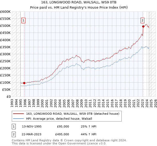 163, LONGWOOD ROAD, WALSALL, WS9 0TB: Price paid vs HM Land Registry's House Price Index