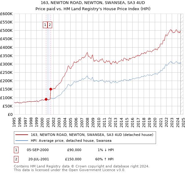 163, NEWTON ROAD, NEWTON, SWANSEA, SA3 4UD: Price paid vs HM Land Registry's House Price Index