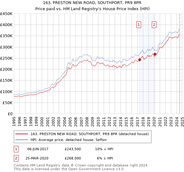 163, PRESTON NEW ROAD, SOUTHPORT, PR9 8PR: Price paid vs HM Land Registry's House Price Index