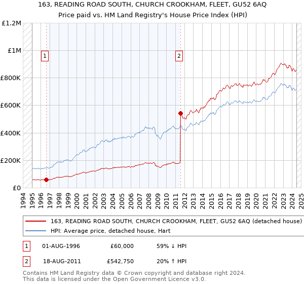 163, READING ROAD SOUTH, CHURCH CROOKHAM, FLEET, GU52 6AQ: Price paid vs HM Land Registry's House Price Index