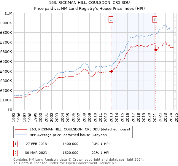 163, RICKMAN HILL, COULSDON, CR5 3DU: Price paid vs HM Land Registry's House Price Index