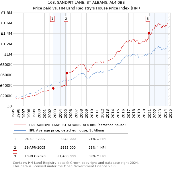 163, SANDPIT LANE, ST ALBANS, AL4 0BS: Price paid vs HM Land Registry's House Price Index