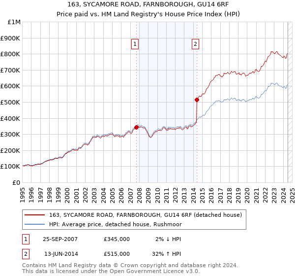 163, SYCAMORE ROAD, FARNBOROUGH, GU14 6RF: Price paid vs HM Land Registry's House Price Index