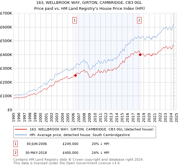 163, WELLBROOK WAY, GIRTON, CAMBRIDGE, CB3 0GL: Price paid vs HM Land Registry's House Price Index