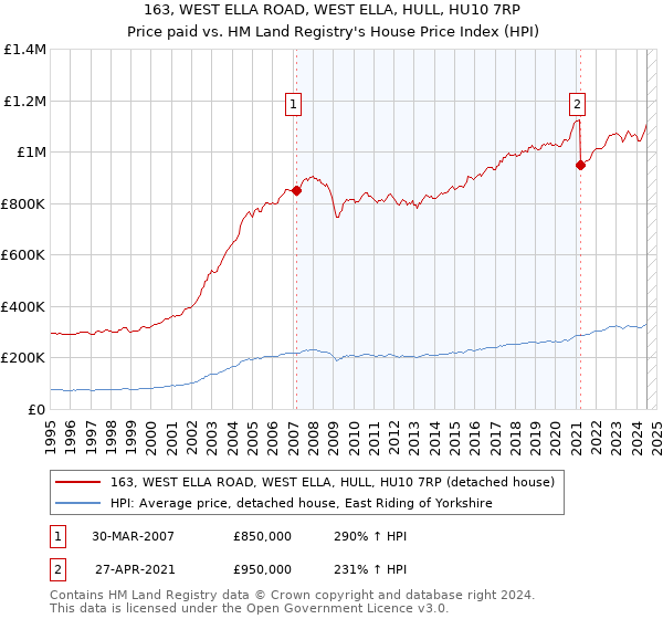 163, WEST ELLA ROAD, WEST ELLA, HULL, HU10 7RP: Price paid vs HM Land Registry's House Price Index