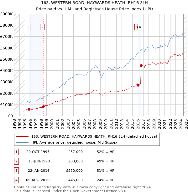 163, WESTERN ROAD, HAYWARDS HEATH, RH16 3LH: Price paid vs HM Land Registry's House Price Index