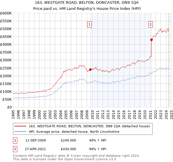 163, WESTGATE ROAD, BELTON, DONCASTER, DN9 1QA: Price paid vs HM Land Registry's House Price Index