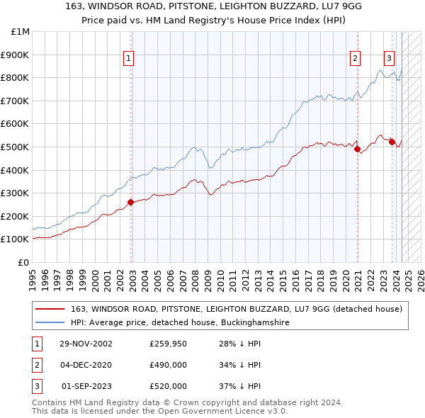 163, WINDSOR ROAD, PITSTONE, LEIGHTON BUZZARD, LU7 9GG: Price paid vs HM Land Registry's House Price Index