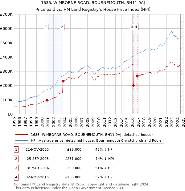 1636, WIMBORNE ROAD, BOURNEMOUTH, BH11 9AJ: Price paid vs HM Land Registry's House Price Index