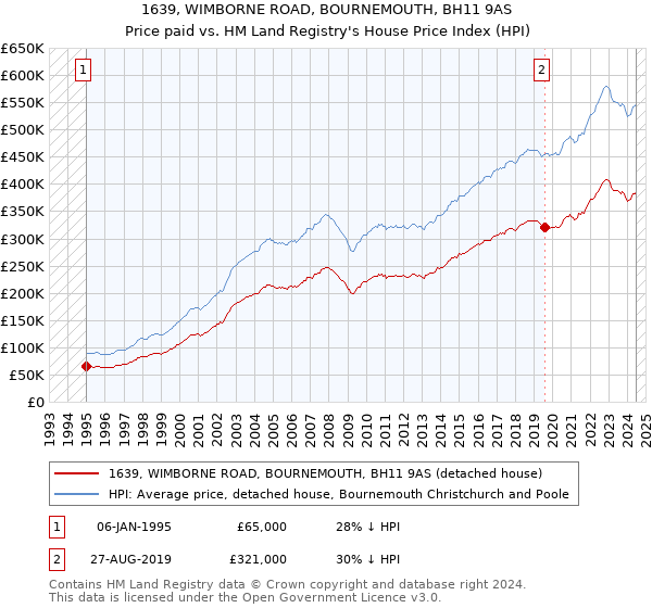 1639, WIMBORNE ROAD, BOURNEMOUTH, BH11 9AS: Price paid vs HM Land Registry's House Price Index