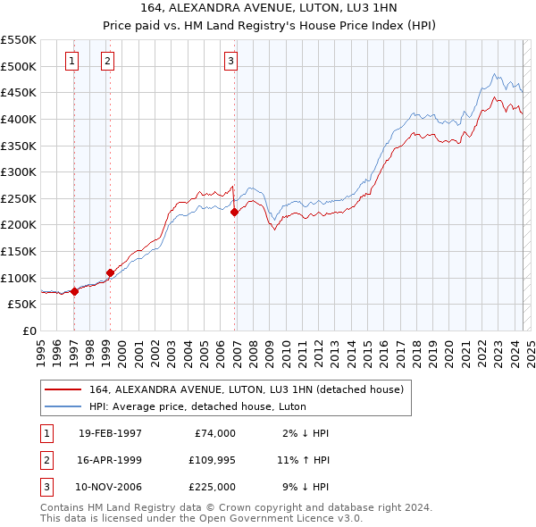 164, ALEXANDRA AVENUE, LUTON, LU3 1HN: Price paid vs HM Land Registry's House Price Index