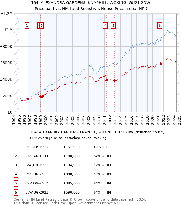 164, ALEXANDRA GARDENS, KNAPHILL, WOKING, GU21 2DW: Price paid vs HM Land Registry's House Price Index