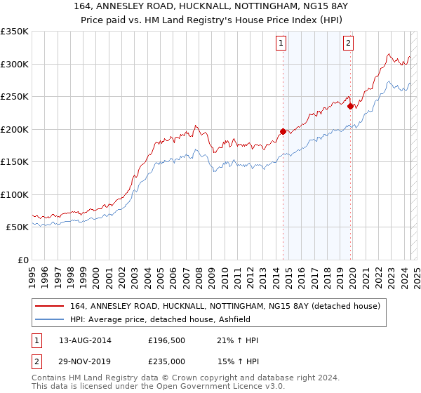 164, ANNESLEY ROAD, HUCKNALL, NOTTINGHAM, NG15 8AY: Price paid vs HM Land Registry's House Price Index