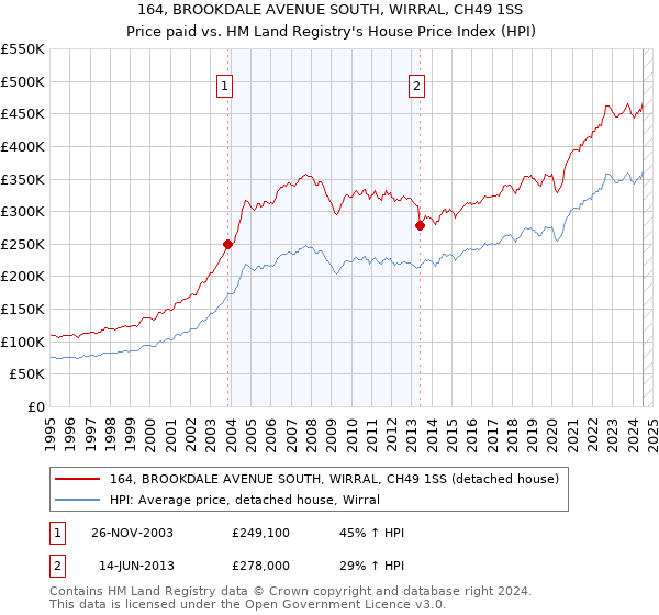 164, BROOKDALE AVENUE SOUTH, WIRRAL, CH49 1SS: Price paid vs HM Land Registry's House Price Index