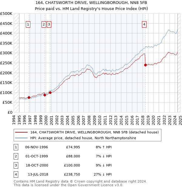 164, CHATSWORTH DRIVE, WELLINGBOROUGH, NN8 5FB: Price paid vs HM Land Registry's House Price Index