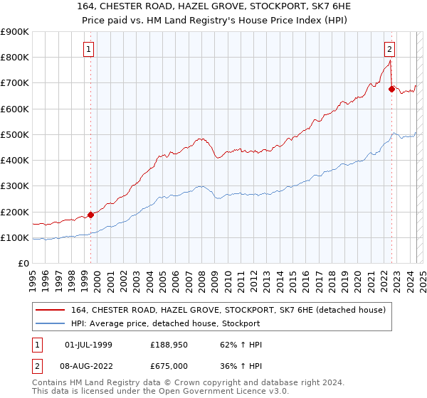 164, CHESTER ROAD, HAZEL GROVE, STOCKPORT, SK7 6HE: Price paid vs HM Land Registry's House Price Index