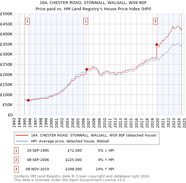 164, CHESTER ROAD, STONNALL, WALSALL, WS9 9DF: Price paid vs HM Land Registry's House Price Index