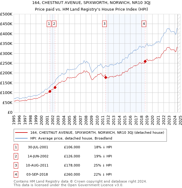 164, CHESTNUT AVENUE, SPIXWORTH, NORWICH, NR10 3QJ: Price paid vs HM Land Registry's House Price Index