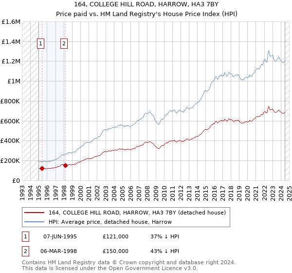 164, COLLEGE HILL ROAD, HARROW, HA3 7BY: Price paid vs HM Land Registry's House Price Index