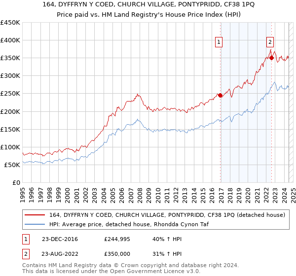 164, DYFFRYN Y COED, CHURCH VILLAGE, PONTYPRIDD, CF38 1PQ: Price paid vs HM Land Registry's House Price Index