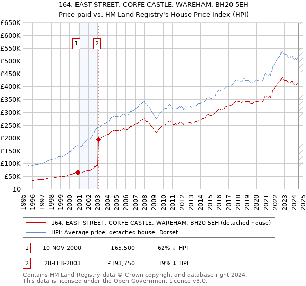 164, EAST STREET, CORFE CASTLE, WAREHAM, BH20 5EH: Price paid vs HM Land Registry's House Price Index