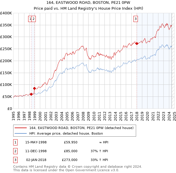 164, EASTWOOD ROAD, BOSTON, PE21 0PW: Price paid vs HM Land Registry's House Price Index