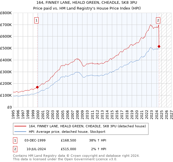 164, FINNEY LANE, HEALD GREEN, CHEADLE, SK8 3PU: Price paid vs HM Land Registry's House Price Index