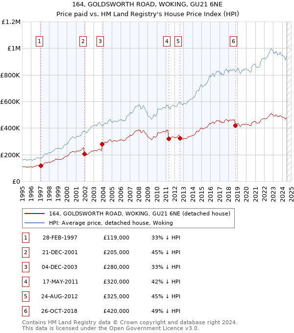 164, GOLDSWORTH ROAD, WOKING, GU21 6NE: Price paid vs HM Land Registry's House Price Index