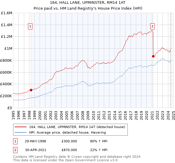 164, HALL LANE, UPMINSTER, RM14 1AT: Price paid vs HM Land Registry's House Price Index