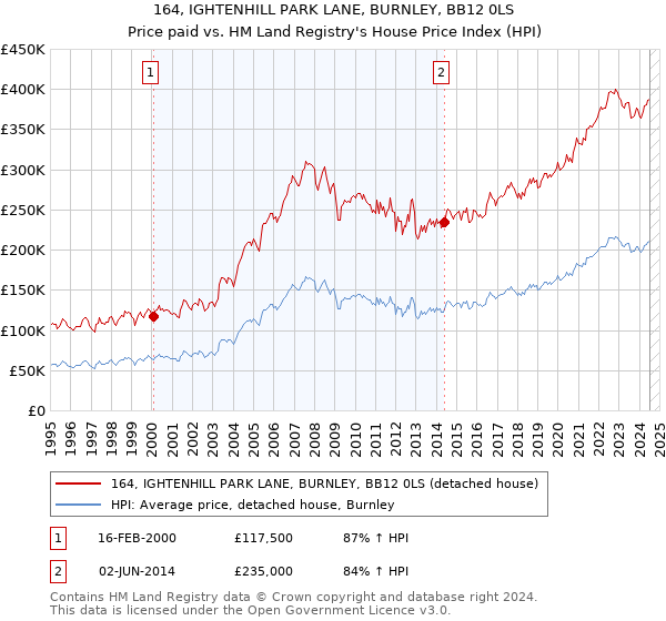 164, IGHTENHILL PARK LANE, BURNLEY, BB12 0LS: Price paid vs HM Land Registry's House Price Index