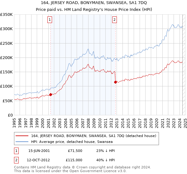 164, JERSEY ROAD, BONYMAEN, SWANSEA, SA1 7DQ: Price paid vs HM Land Registry's House Price Index