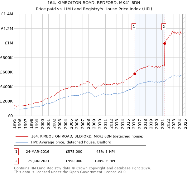 164, KIMBOLTON ROAD, BEDFORD, MK41 8DN: Price paid vs HM Land Registry's House Price Index