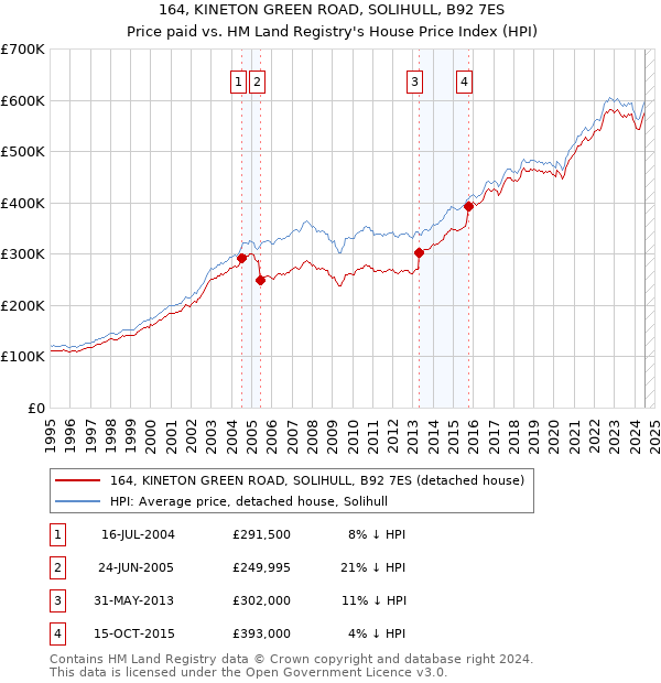 164, KINETON GREEN ROAD, SOLIHULL, B92 7ES: Price paid vs HM Land Registry's House Price Index