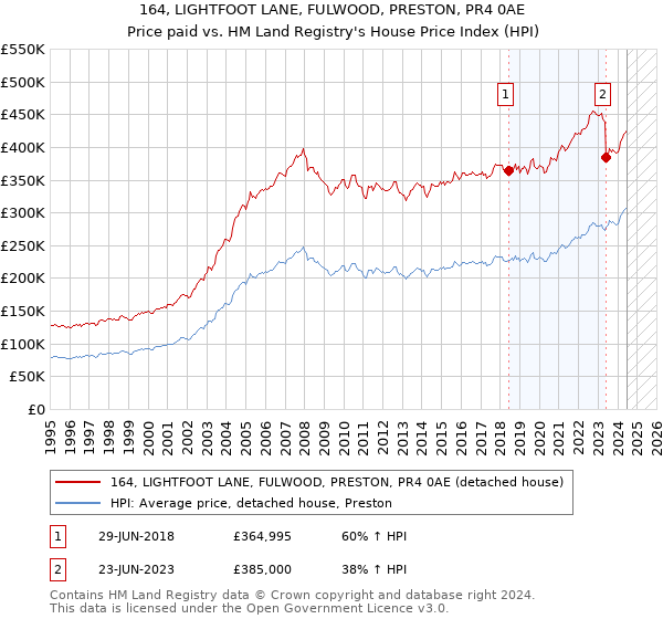 164, LIGHTFOOT LANE, FULWOOD, PRESTON, PR4 0AE: Price paid vs HM Land Registry's House Price Index