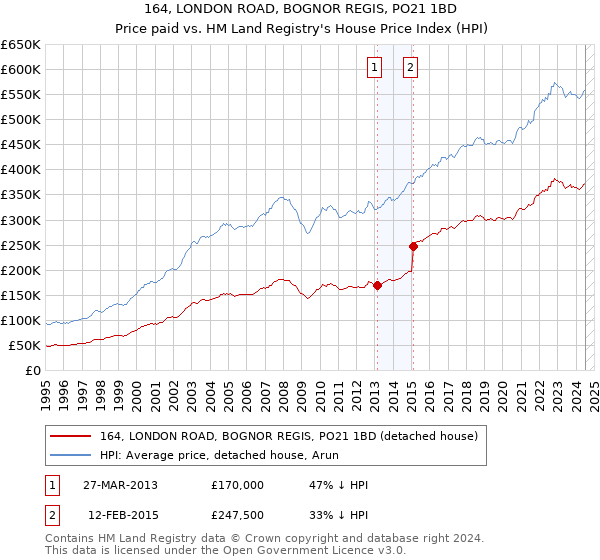 164, LONDON ROAD, BOGNOR REGIS, PO21 1BD: Price paid vs HM Land Registry's House Price Index