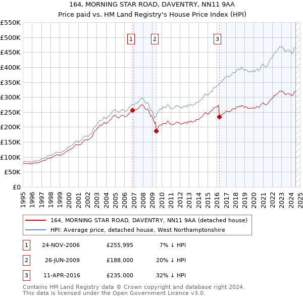 164, MORNING STAR ROAD, DAVENTRY, NN11 9AA: Price paid vs HM Land Registry's House Price Index