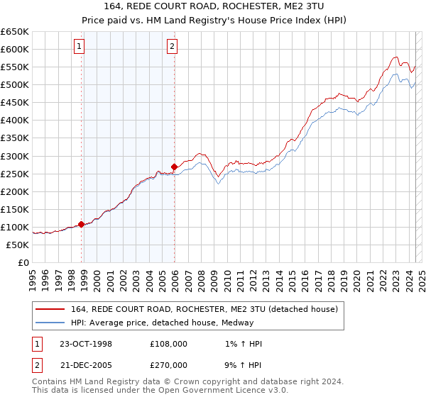 164, REDE COURT ROAD, ROCHESTER, ME2 3TU: Price paid vs HM Land Registry's House Price Index