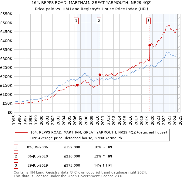 164, REPPS ROAD, MARTHAM, GREAT YARMOUTH, NR29 4QZ: Price paid vs HM Land Registry's House Price Index