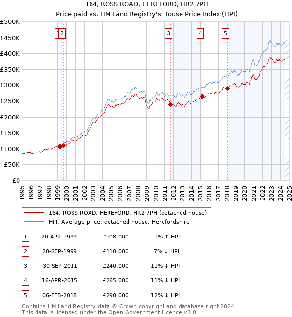 164, ROSS ROAD, HEREFORD, HR2 7PH: Price paid vs HM Land Registry's House Price Index