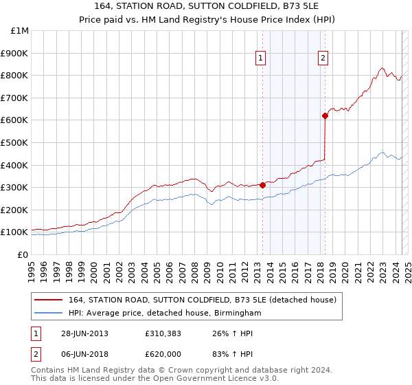 164, STATION ROAD, SUTTON COLDFIELD, B73 5LE: Price paid vs HM Land Registry's House Price Index