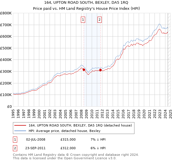 164, UPTON ROAD SOUTH, BEXLEY, DA5 1RQ: Price paid vs HM Land Registry's House Price Index