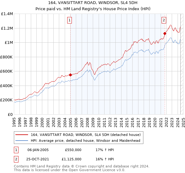 164, VANSITTART ROAD, WINDSOR, SL4 5DH: Price paid vs HM Land Registry's House Price Index