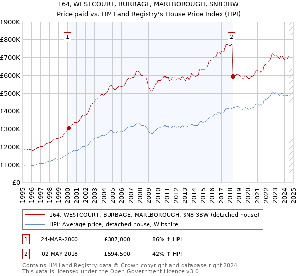 164, WESTCOURT, BURBAGE, MARLBOROUGH, SN8 3BW: Price paid vs HM Land Registry's House Price Index