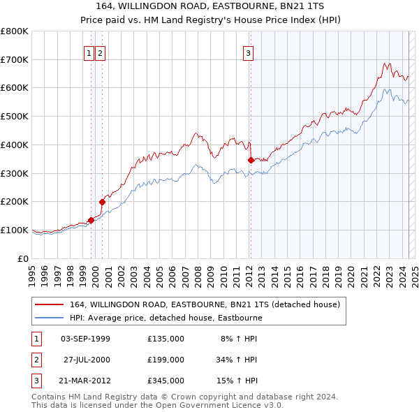 164, WILLINGDON ROAD, EASTBOURNE, BN21 1TS: Price paid vs HM Land Registry's House Price Index