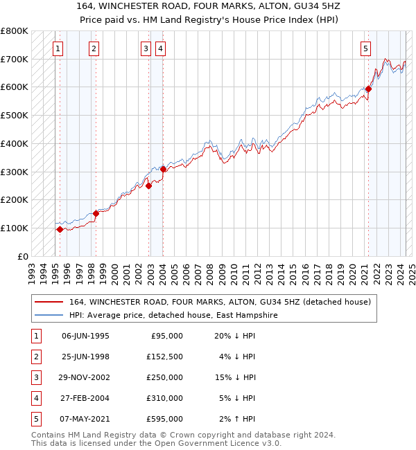 164, WINCHESTER ROAD, FOUR MARKS, ALTON, GU34 5HZ: Price paid vs HM Land Registry's House Price Index