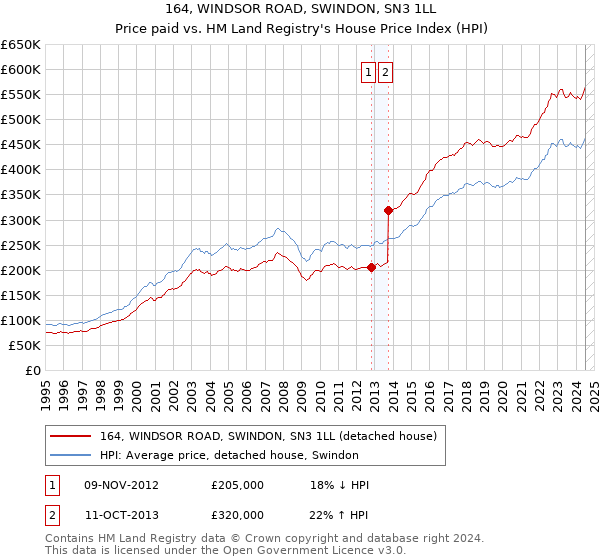 164, WINDSOR ROAD, SWINDON, SN3 1LL: Price paid vs HM Land Registry's House Price Index