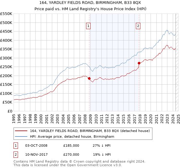 164, YARDLEY FIELDS ROAD, BIRMINGHAM, B33 8QX: Price paid vs HM Land Registry's House Price Index